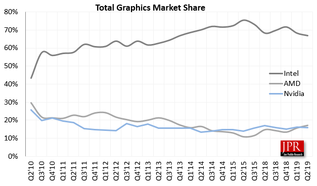 Market-Share-AMD-NVIDIA-INTEL-GPU-Q2-2019.png